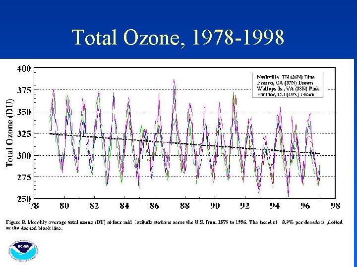 Total Ozone, 1978 -1998 