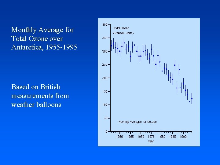 Monthly Average for Total Ozone over Antarctica, 1955 -1995 Based on British measurements from