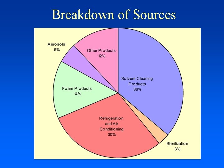 Breakdown of Sources 