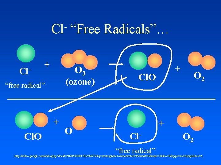 Cl Cl- + O 3 (ozone) “free radical” + Cl. O “Free Radicals”… O