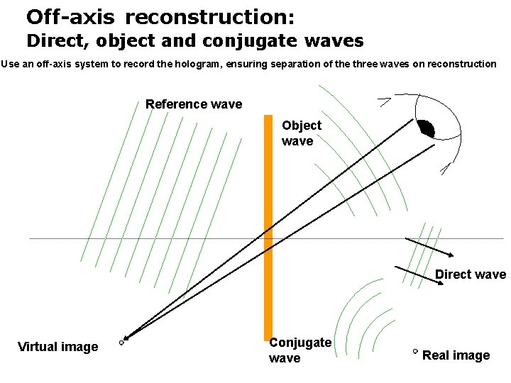 Off-axis reconstruction: Direct, object and conjugate waves Use an off-axis system to record the