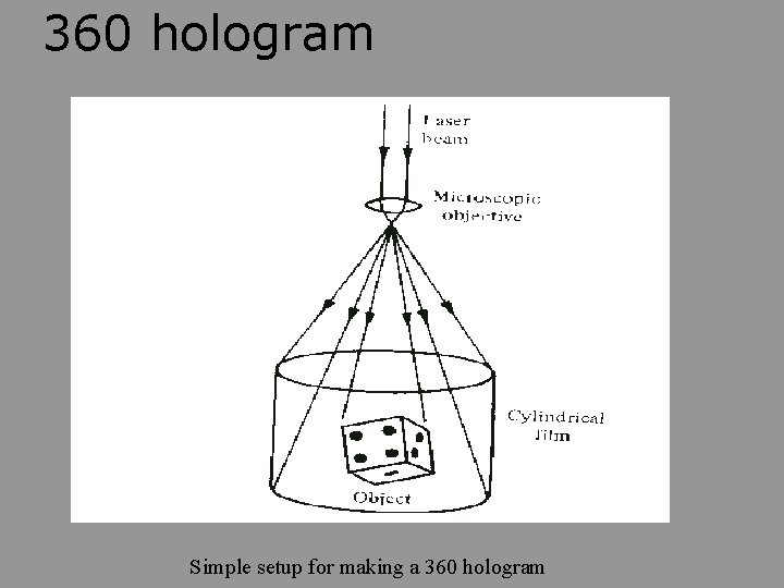 360 hologram Simple setup for making a 360 hologram 