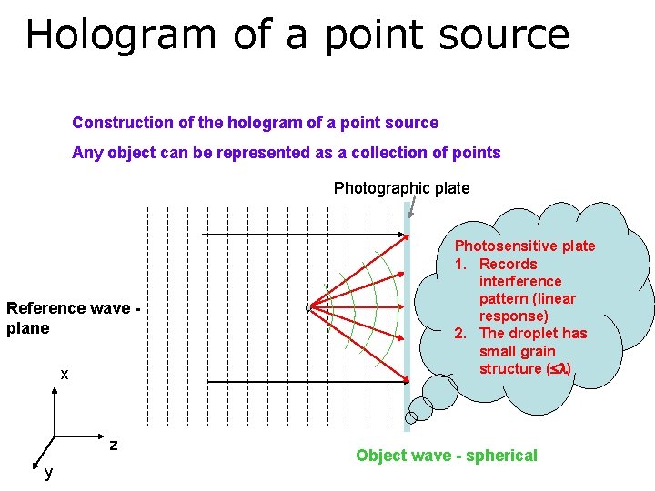 Hologram of a point source Construction of the hologram of a point source Any