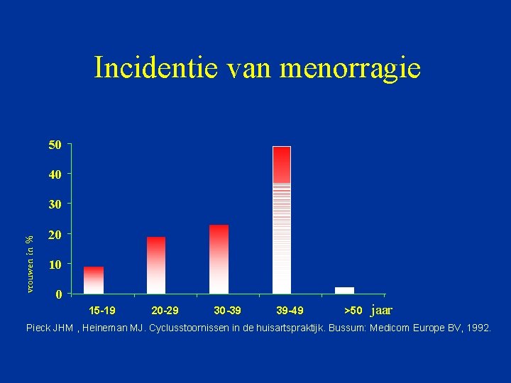 Incidentie van menorragie 50 40 vrouwen in % 30 20 10 0 15 -19