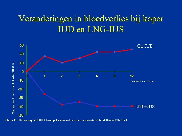 Veranderingen in bloedverlies bij koper IUD en LNG-IUS Cu-IUD 30 Verandering in menstrueel bloedverlies