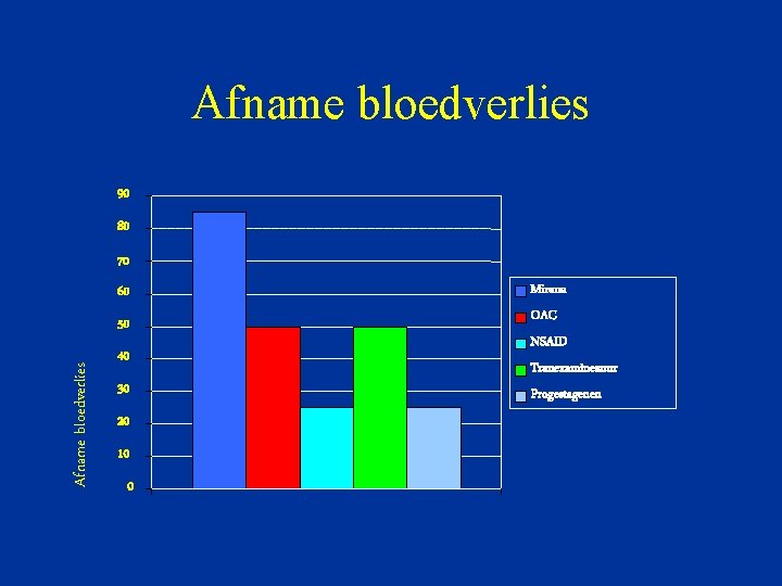 Afname bloedverlies 90 80 Afname bloedverlies 70 60 Mirena 50 OAC 40 30 20