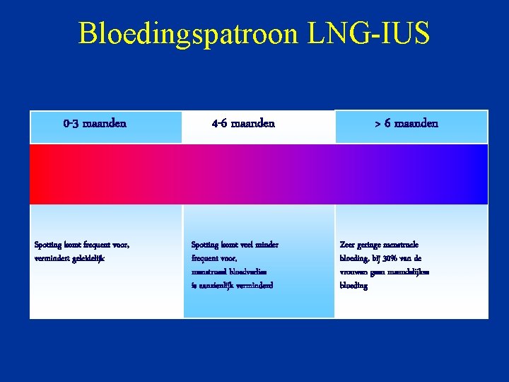 Bloedingspatroon LNG-IUS 0 -3 maanden Spotting komt frequent voor, vermindert geleidelijk 4 -6 maanden