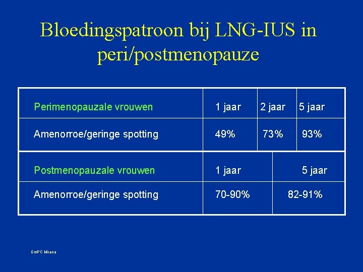 Bloedingspatroon bij LNG-IUS in peri/postmenopauze Perimenopauzale vrouwen 1 jaar 2 jaar 5 jaar Amenorroe/geringe