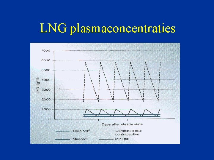 LNG plasmaconcentraties 