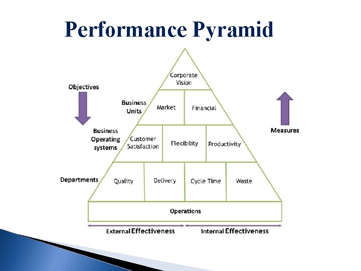 Performance Pyramid 