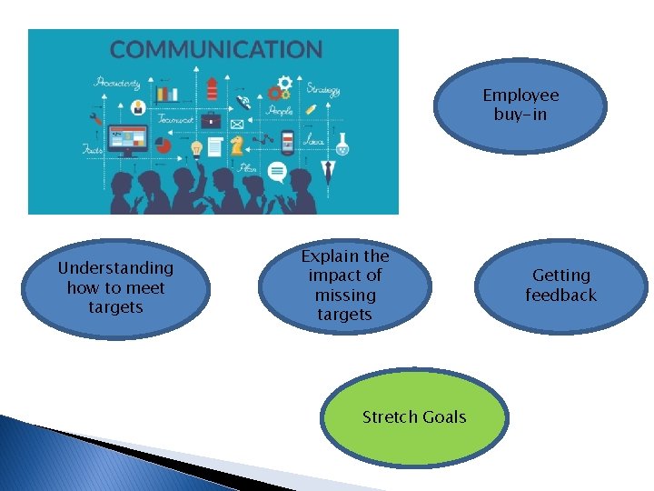 Employee buy-in Understanding how to meet targets Explain the impact of missing targets Stretch