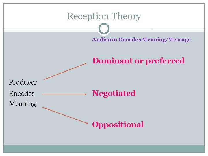 Reception Theory Audience Decodes Meaning/Message Dominant or preferred Producer Encodes Meaning Negotiated Oppositional 