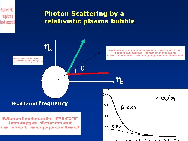 Photon Scattering by a relativistic plasma bubble x z X= s/ i Scattered frequency