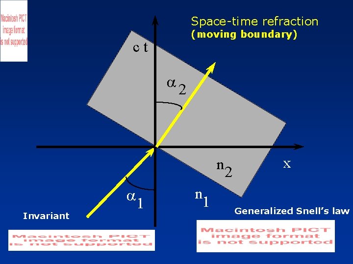 Space-time refraction (moving boundary) ct 2 n Invariant 1 n 1 2 x Generalized