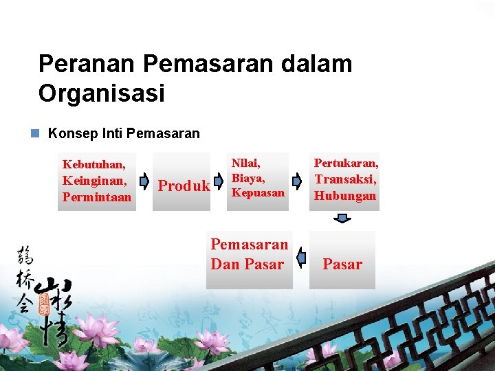 Peranan Pemasaran dalam Organisasi. ASARAN DALAM n. ORGANISASI Konsep Inti Pemasaran / PERUSAHAAN Kebutuhan,