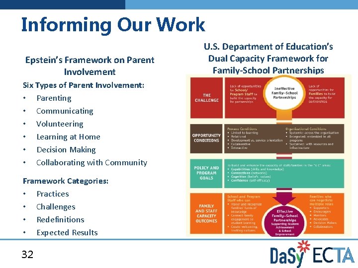 Informing Our Work Epstein’s Framework on Parent Involvement Six Types of Parent Involvement: •