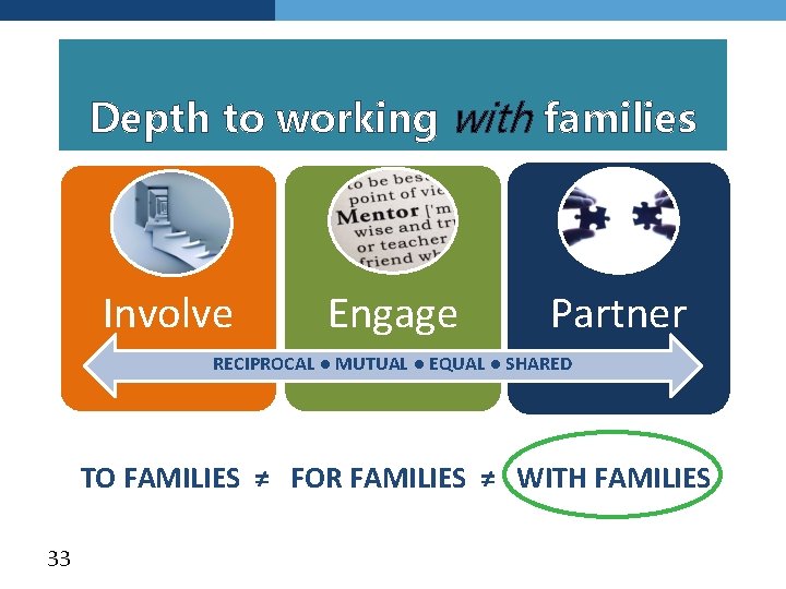 Depth to working with families Involve Engage Partner RECIPROCAL ● MUTUAL ● EQUAL ●