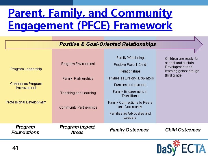 Parent, Family, and Community Engagement (PFCE) Framework Positive & Goal-Oriented Relationships Family Well-being Program