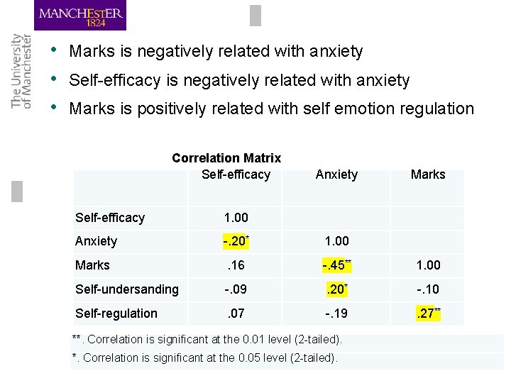 • Marks is negatively related with anxiety • Self-efficacy is negatively related with • Marks is negatively related with anxiety • Self-efficacy is negatively related with