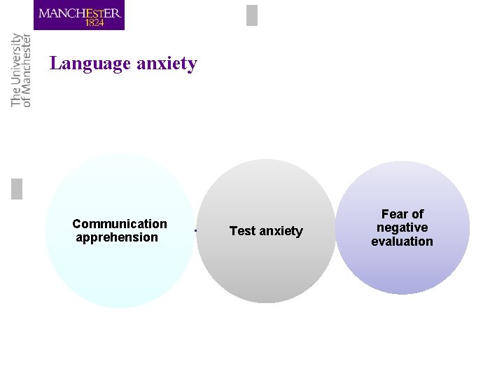 Language anxiety Communication apprehension Test anxiety Fear of negative evaluation Language anxiety Communication apprehension Test anxiety Fear of negative evaluation