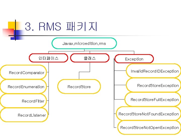3. RMS 패키지 Javax. microedition. rms 인터페이스 클래스 Invalid. Record. IDException Record. Comparator Record.