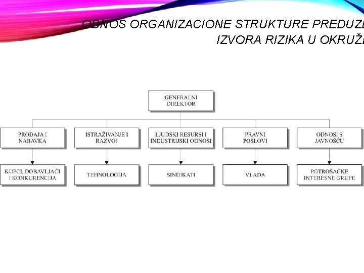 ODNOS ORGANIZACIONE STRUKTURE PREDUZE IZVORA RIZIKA U OKRUŽE 