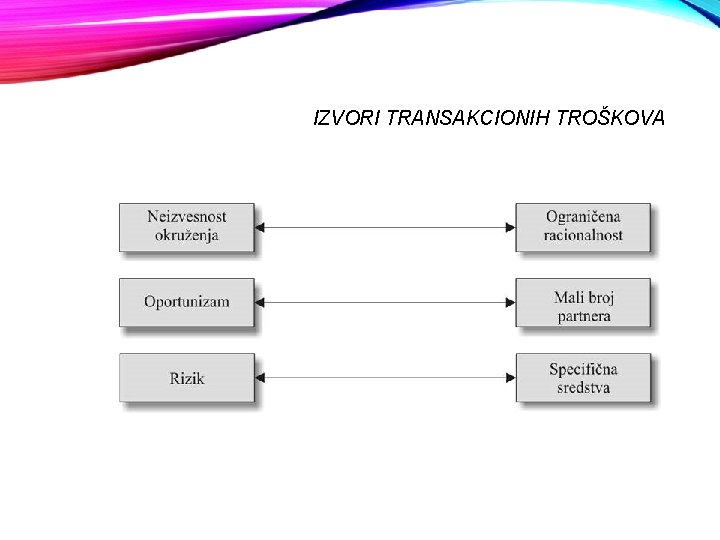 IZVORI TRANSAKCIONIH TROŠKOVA 