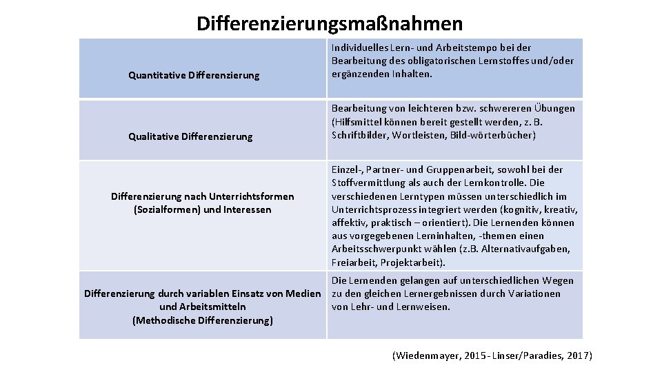 Differenzierungsmaßnahmen Quantitative Differenzierung Individuelles Lern- und Arbeitstempo bei der Bearbeitung des obligatorischen Lernstoffes und/oder