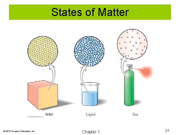 States of Matter © 2013 Pearson Education, Inc. Chapter 1 27 