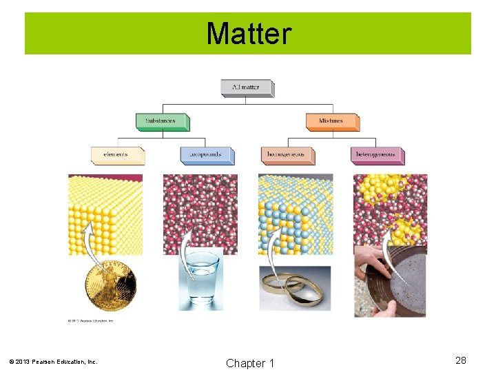 Matter © 2013 Pearson Education, Inc. Chapter 1 28 