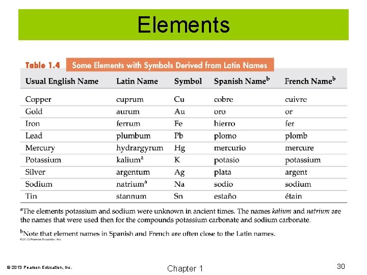 Elements © 2013 Pearson Education, Inc. Chapter 1 30 