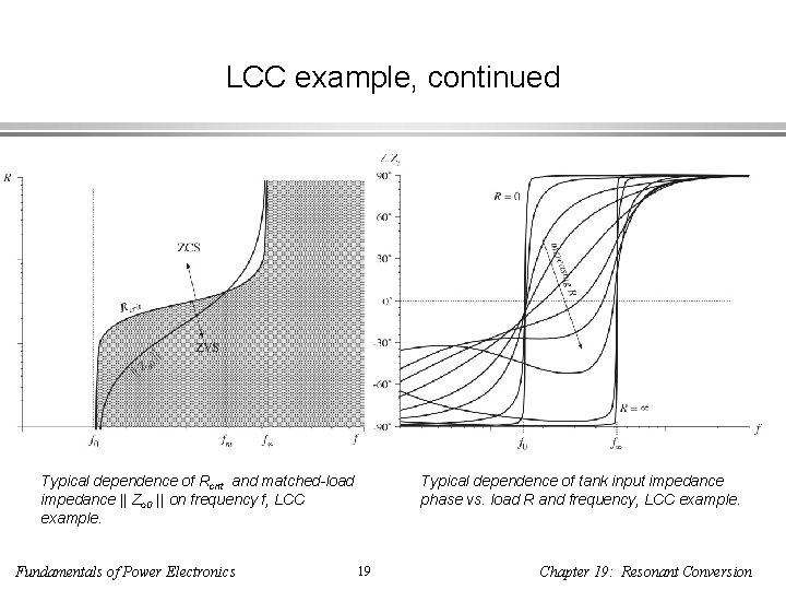 LCC example, continued Typical dependence of Rcrit and matched-load impedance || Zo 0 ||