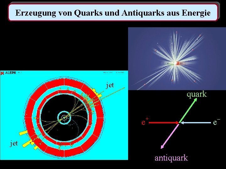 Erzeugung von Quarks und Antiquarks aus Energie jet quark e+ e– jet 13. Mai
