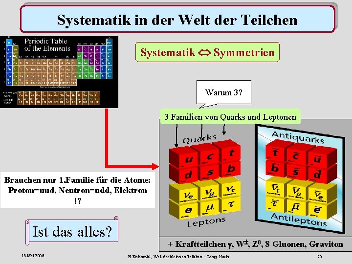 Systematik in der Welt der Teilchen Systematik Symmetrien Warum 3? 3 Familien von Quarks