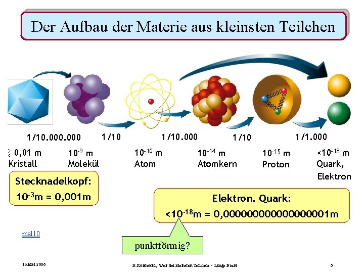 Der Aufbau der Materie aus kleinsten Teilchen 1/10. 000 > < 0, 01 m