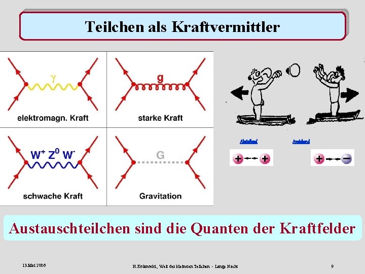 Teilchen als Kraftvermittler Abstoßend Anziehend Austauschteilchen sind die Quanten der Kraftfelder 13. Mai 2006