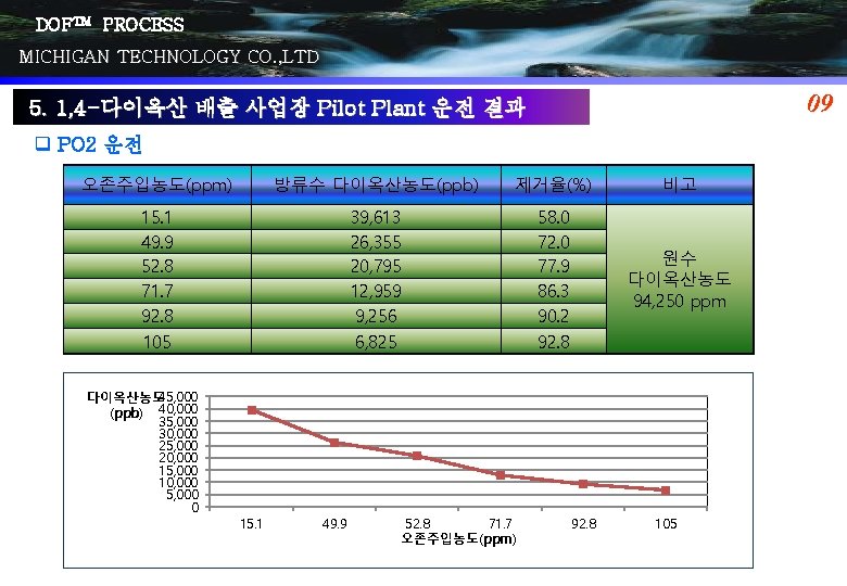 DOFTM PROCESS MICHIGAN TECHNOLOGY CO. , LTD 09 5. 1, 4 -다이옥산 배출 사업장