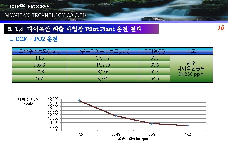 DOFTM PROCESS MICHIGAN TECHNOLOGY CO. , LTD 10 5. 1, 4 -다이옥산 배출 사업장
