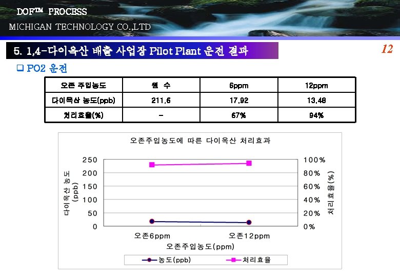 DOFTM PROCESS MICHIGAN TECHNOLOGY CO. , LTD 12 5. 1, 4 -다이옥산 배출 사업장