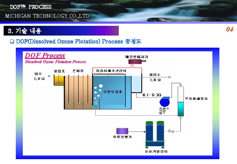DOFTM PROCESS MICHIGAN TECHNOLOGY CO. , LTD 3. 기술 내용 q DOF(Dissolved Ozone Flotation)