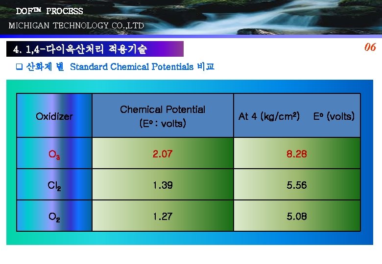 DOFTM PROCESS MICHIGAN TECHNOLOGY CO. , LTD 06 4. 1, 4 -다이옥산처리 적용기술 q