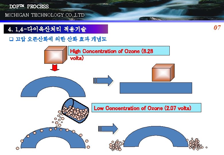 DOFTM PROCESS MICHIGAN TECHNOLOGY CO. , LTD 07 4. 1, 4 -다이옥산처리 적용기술 q