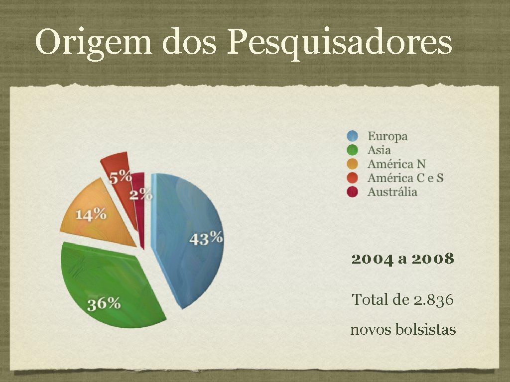 Origem dos Pesquisadores 2004 a 2008 Total de 2. 836 novos bolsistas 