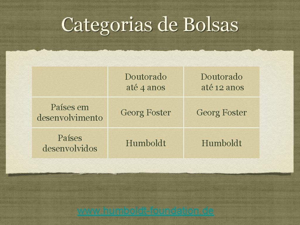 Categorias de Bolsas Doutorado até 4 anos Doutorado até 12 anos Países em desenvolvimento Categorias de Bolsas Doutorado até 4 anos Doutorado até 12 anos Países em desenvolvimento