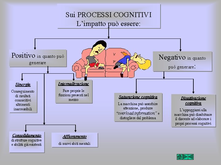 Sui PROCESSI COGNITIVI L’impatto può essere: Positivo in quanto può Negativo in quanto può