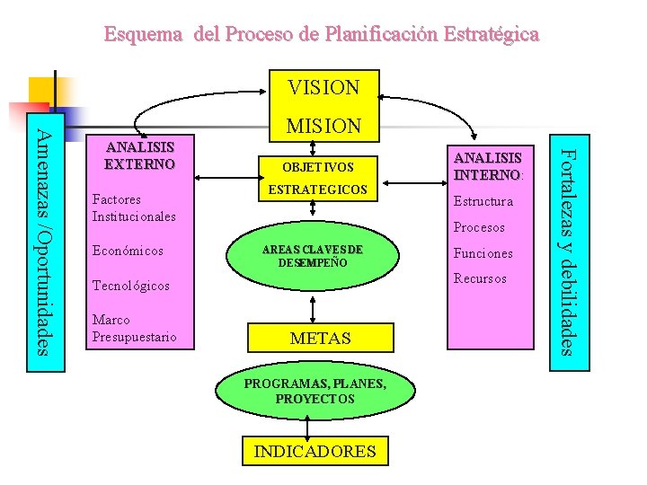 Esquema del Proceso de Planificación Estratégica VISION ANALISIS EXTERNO Factores Institucionales Económicos OBJETIVOS ESTRATEGICOS