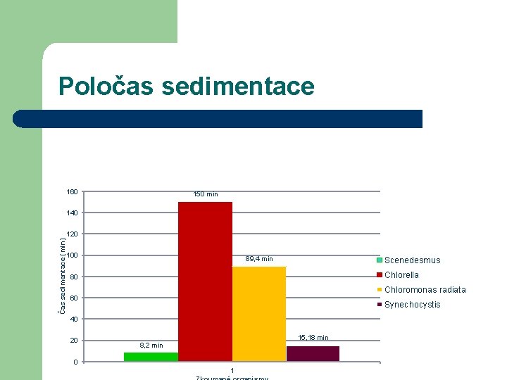 Poločas sedimentace 160 150 min 140 Čas sedimentace (min) 120 100 89, 4 min