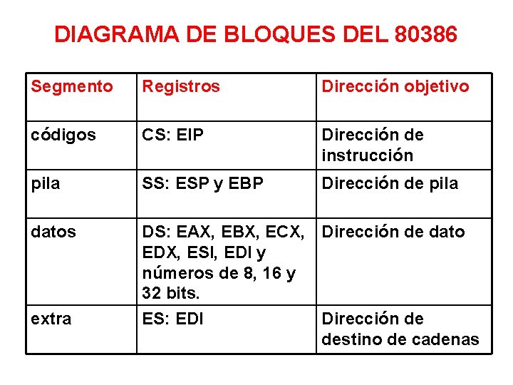 DIAGRAMA DE BLOQUES DEL 80386 Segmento Registros Dirección objetivo códigos CS: EIP Dirección de