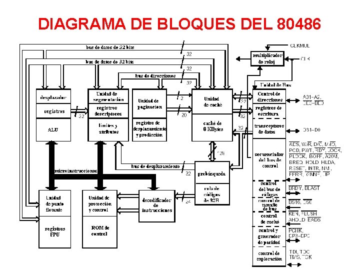 DIAGRAMA DE BLOQUES DEL 80486 