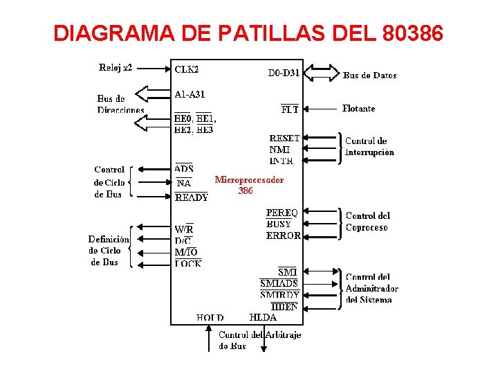 DIAGRAMA DE PATILLAS DEL 80386 